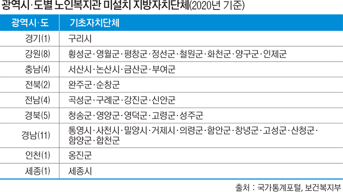 노인복지관 대도시 집중…농촌 소외 심각