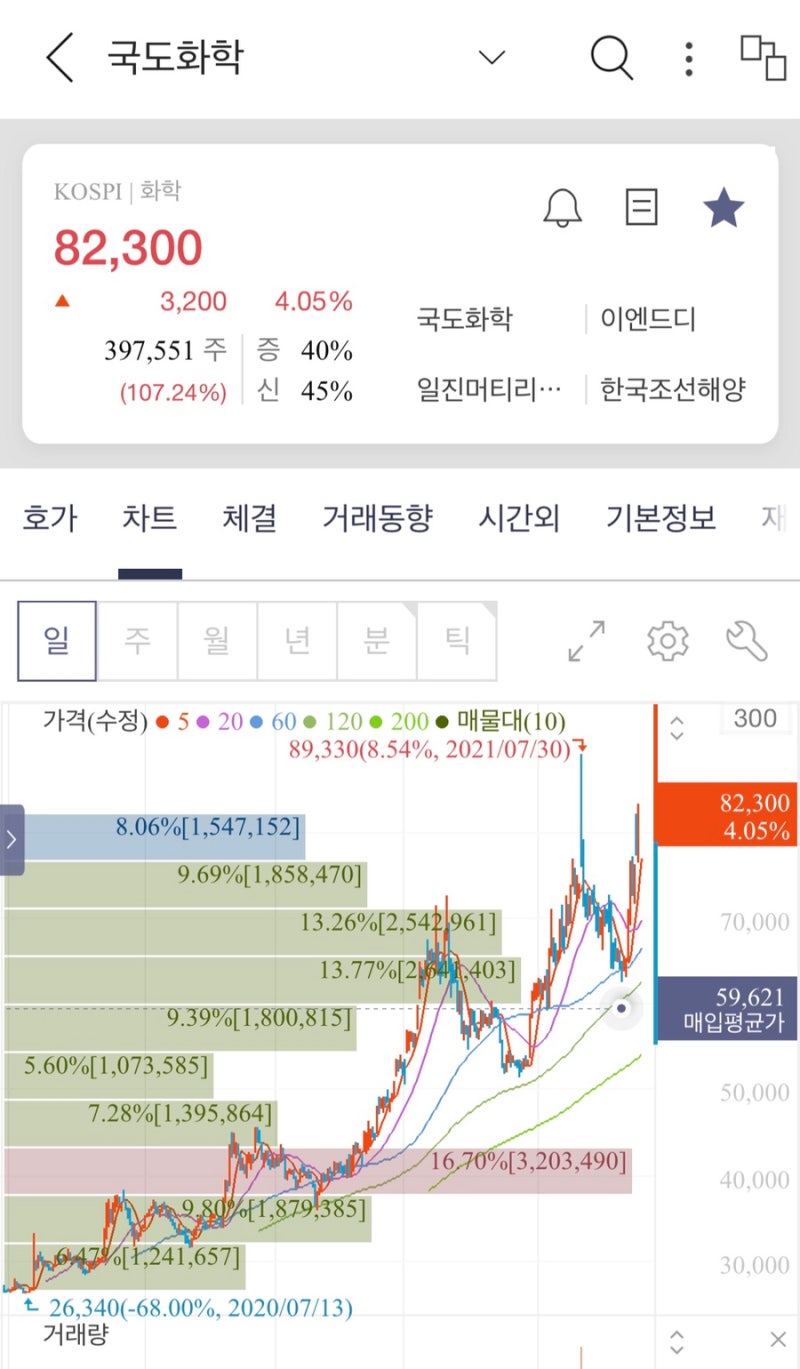 국도화학> 유상증자, 무상증자 이슈 끝, 이제는 실적에 집중 할 때 : 네이버 블로그
