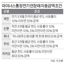 마이너스통장한도를 줄인다? 자동감액?