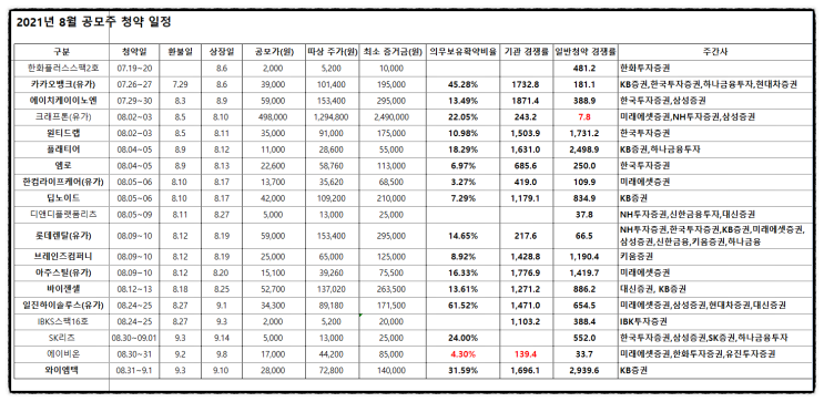 공모주 청약 와이엠텍 시초가 상장가 따상 가능할까? 전기차 부품 관련주 (+2021년 9월 공모주 일정)