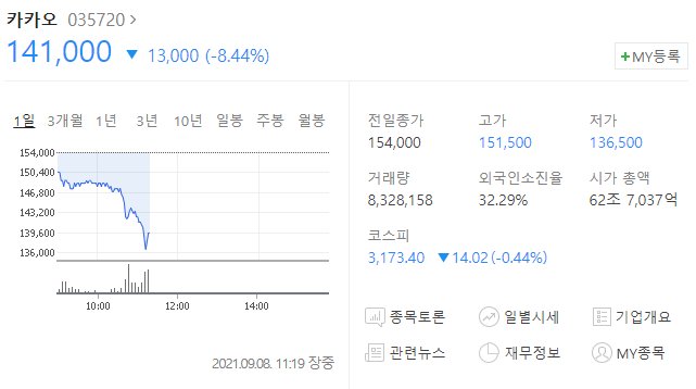 카카오, 네이버 급락 이유(+핀테크 규제에 대하여) 카카오, 네이버 급락 이유(+핀테크 규제에 대하여)