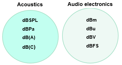  [음향고급] dB(decibel,데시벨)의 의미와 종류(dBSPL,dBPa,dB(A),dB(C),dBm,dBFS등)알아보기