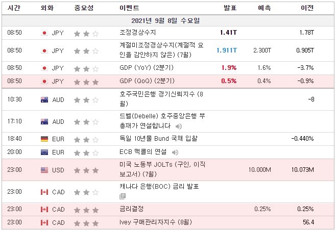 [21.09.08. 경제지표] 일본GDP / 미국 노동부 JOLTs(구인, 이직보고서) / 캐나다 금리결정, Ivey 구매관리자지수 / 영국 인플레이션 보고 청문회