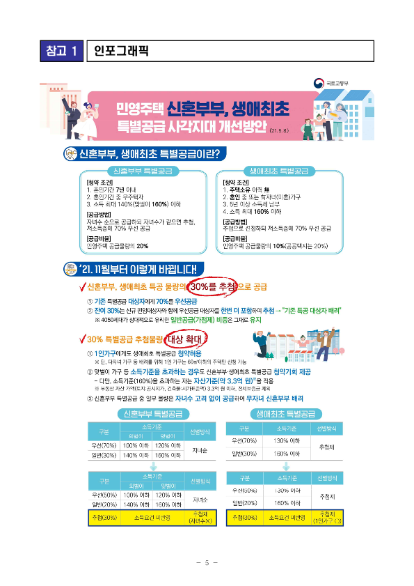 무주택 실수요자 특별공급 청약기회 확대 11월부터 적용(신혼, 생초특공 30% 추첨)