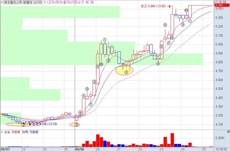 에코플라스틱 동양피스톤 주가 상한가 차트 매매 공부하기