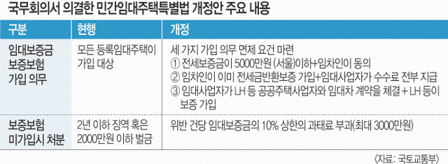 5000만원 이하 임대사업자, 보증보험 가입 면제 5000만원 이하 임대사업자, 보증보험 가입 면제
