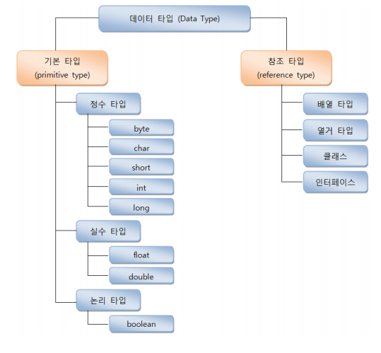 [참조 타입] 데이터 타입, 참조 변수, 배열,  클래스