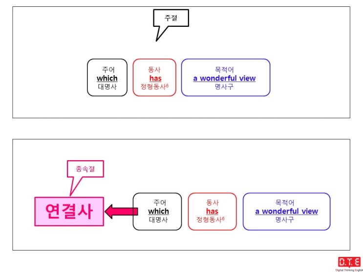 [동탄영어 DTE] Digital Thinking Grammar (17) - 종속절에 쓰이는 연결사 이해하기(4) : 연결사 which가 주격으로 쓰이는 경우