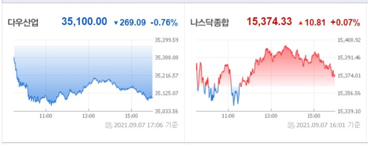 &lt;뉴욕증시&gt; 미국경제 회복세 둔화 전망에 다우 하락, 나스닥 최고치