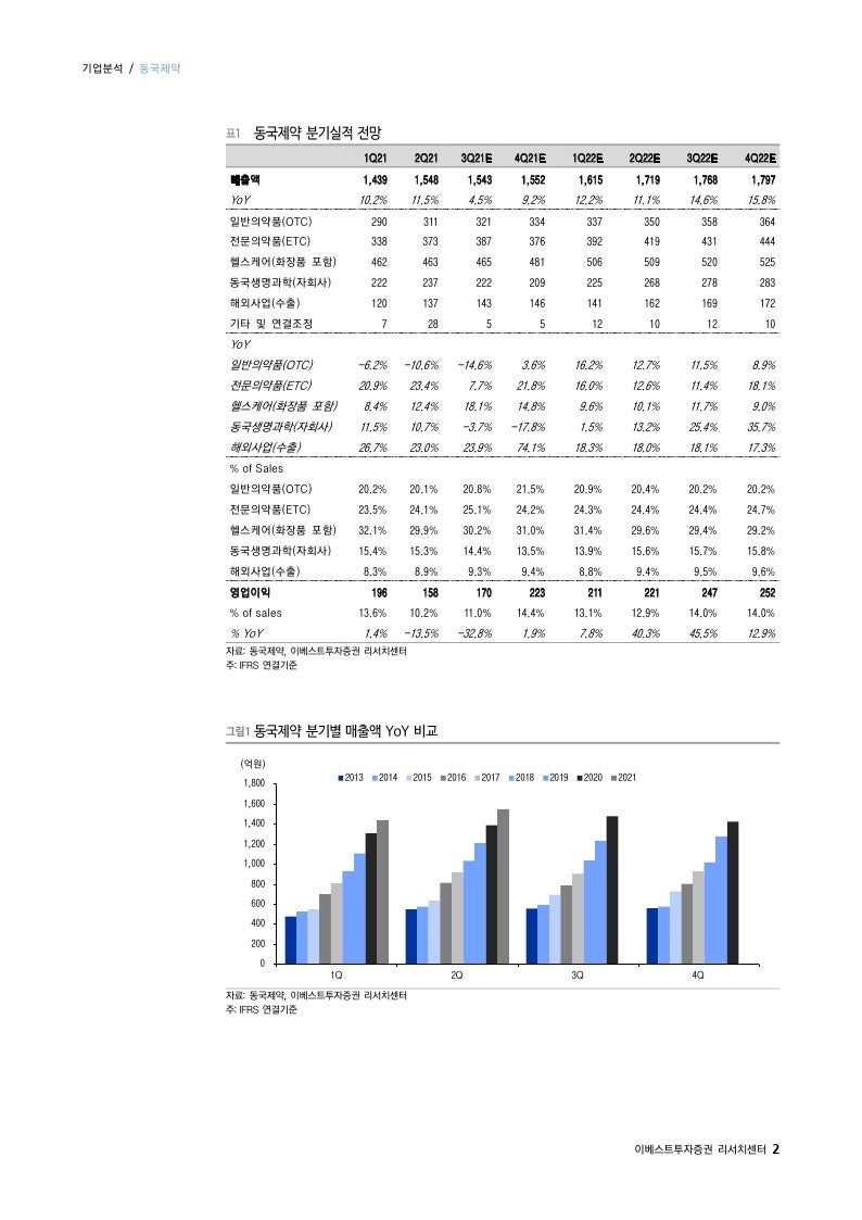 210908)동국제약 (086450): 단기적으로 쉬고 2022년에 고성장 | 정홍식 Mid-Small Cap 이베스트 : 네이버 블로그