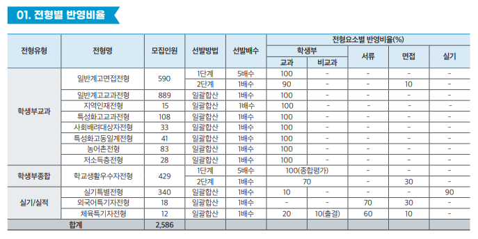  [경성대 일반계고면접] 면접 컨설팅 신청 방법