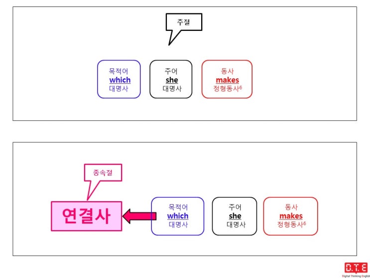 [동탄영어 DTE] Digital Thinking Grammar (18) - 종속절에 쓰이는 연결사 이해하기(5) : 연결사 which가 목적격으로 쓰이는 경우