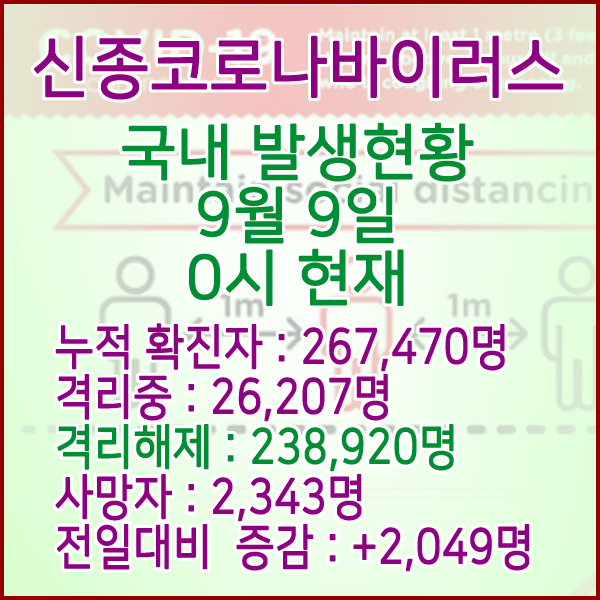  코로나19(코로나바이러스) 9월 9일 0시 국내(해외포함) 발병 267,470명 / 238,920명 완치 격리해제 / 사망자 2,343명