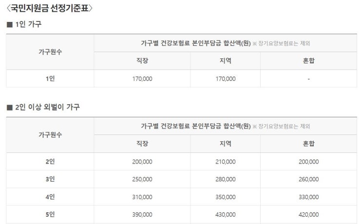  5차 재난지원금 배민 사용여부, 포인트적용 궁금하지 않으세요? 관련한 궁금증 모두 정리해보았어요!