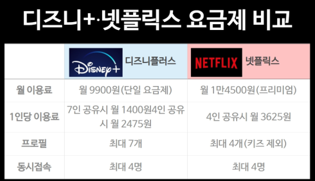 디즈니 플러스 한국 출시일 임박, 11월 12일 상륙!