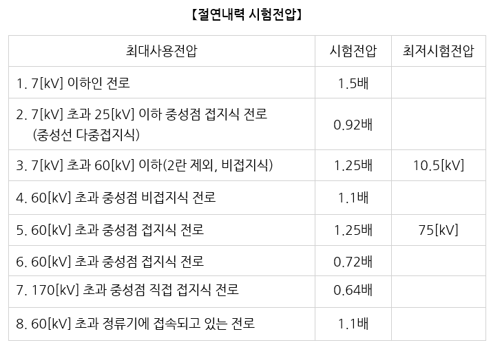 절연내력 시험전압, 수전설비, 접지시스템 구성