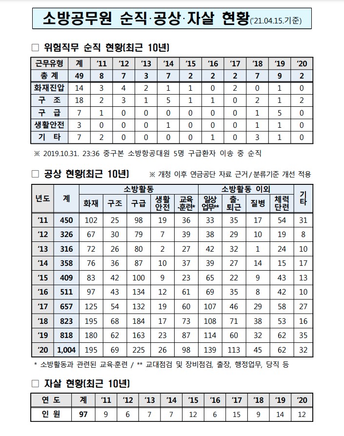 소방공무원 순직 공상 자살 현황 화재 구조 구급 생활안전 교육 훈련 질병 체력단련