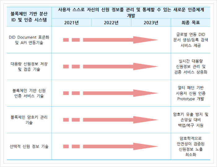  블록체인 기반 분산 ID 및 인증 시스템, 블록체인