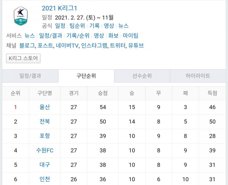 K리그 1 중간 결산(리그 순위,득점 순위,도움 순위)
