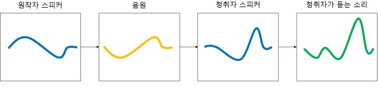  좋은 스피커란? - 논리적 접근