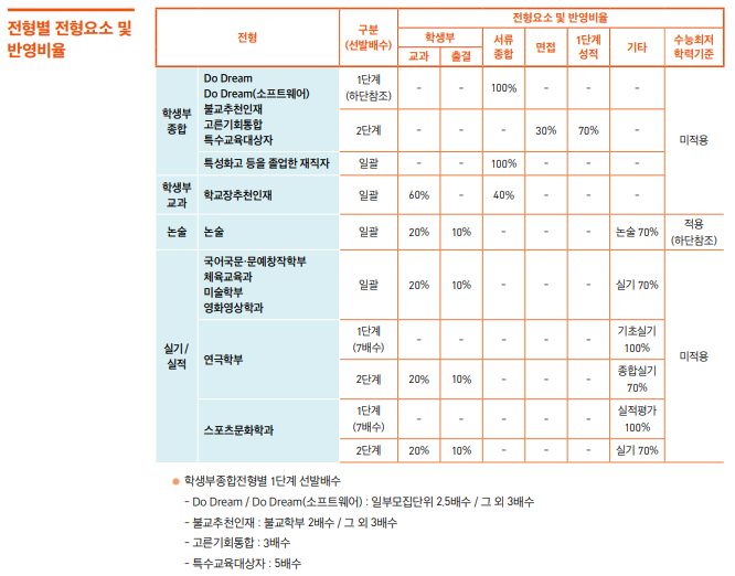  [동국대 두드림(Do Dream)] 면접 컨설팅 신청 방법