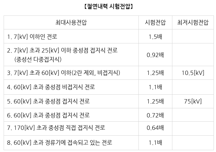 절연내력 시험전압, 사고별 대책, 수전설비, 접지시스템 실기 기출.. 절연내력 시험전압, 사고별 대책, 수전설비, 접지시스템 실기 기출..