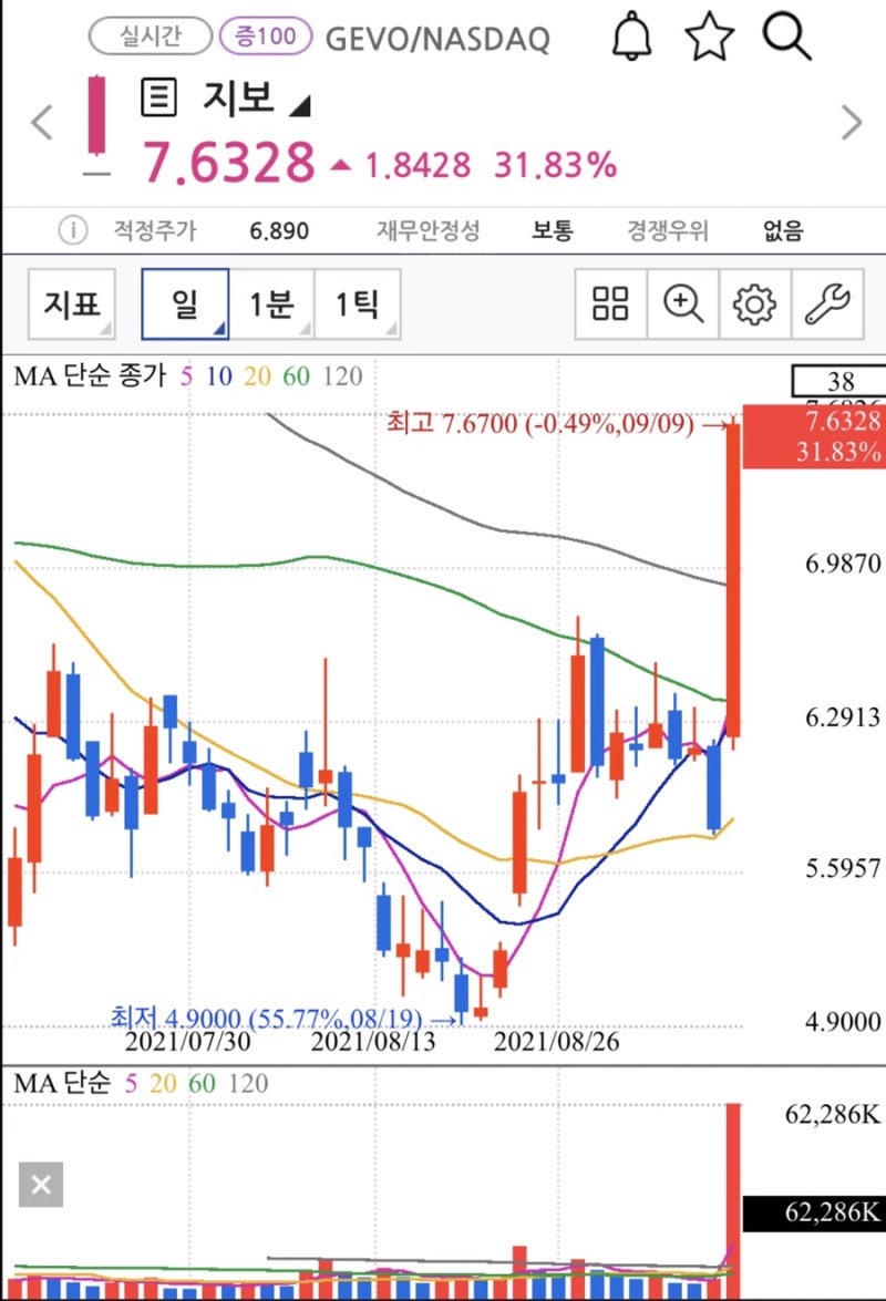 gevo 게보 지보 친환경주 이슈 : 네이버 블로그