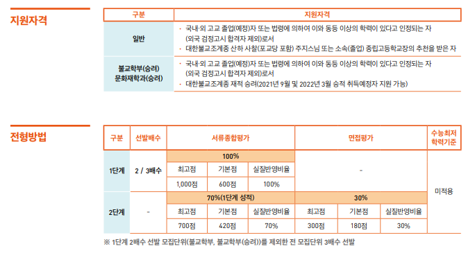  [동국대 불교추천] 면접 컨설팅 신청 방법