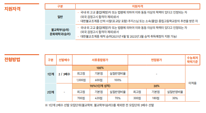 [동국대 불교추천] 면접 컨설팅 신청 방법