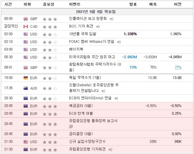 [21.09.09. 경제지표] 유로존 예금금리, ECB 한계대출, 유럽중앙은행 통화정책보고서, 금리결정 / 미국 신규 실업수당청구건수, 원유재고