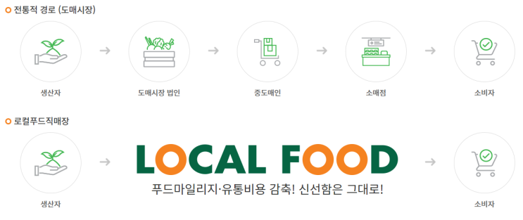  로컬푸드