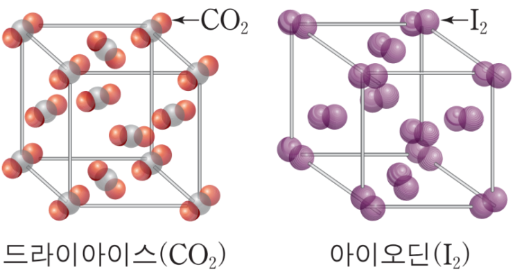 3-3. 공유 결합 물질의 성질 (분자 결정, 공유 결정)