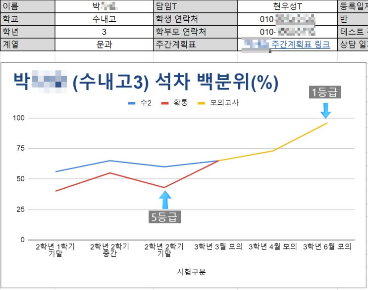 수지 학원가, 수학 5등급에서 1등급 향상사례