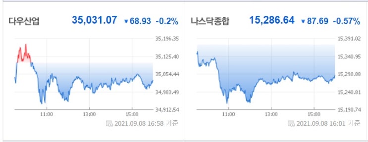 <뉴욕증시> 소폭 하락 마감 <뉴욕증시> 소폭 하락 마감