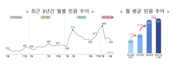국민권익위, “중고거래 플랫폼 성장...최근 3년간 발생 민원 14,000여 건” 국민권익위, “중고거래 플랫폼 성장...최근 3년간 발생 민원 14,000여 건”