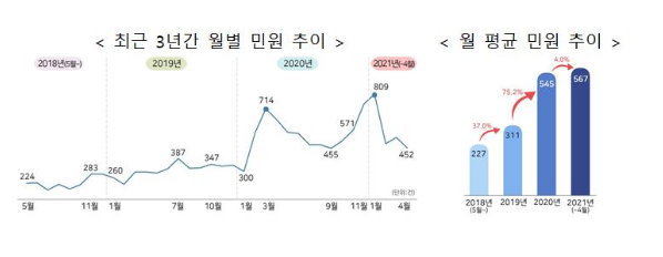 국민권익위, “중고거래 플랫폼 성장...최근 3년간 발생 민원 14,000여 건”