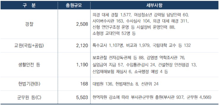  2022년 국가공무원 충원 규모 발표 (2)