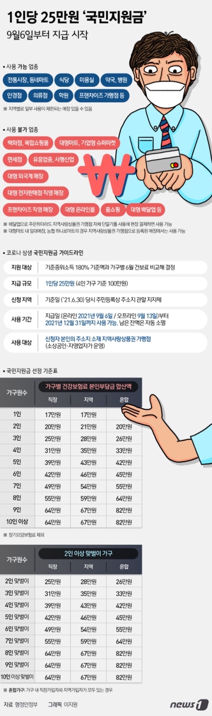  [5차 재난지원금에 대한 모든 것 총정리! (신청방법, 사용처, 사용지역, 카드사 등)