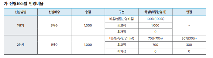  [경성대 학교생활우수자] 면접 컨설팅 신청 방법