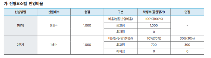 [경성대 학교생활우수자] 면접 컨설팅 신청 방법