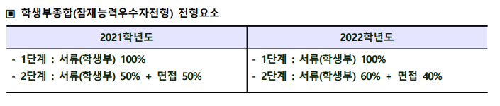 [동아대 잠재능력우수자] 면접 컨설팅 신청 방법
