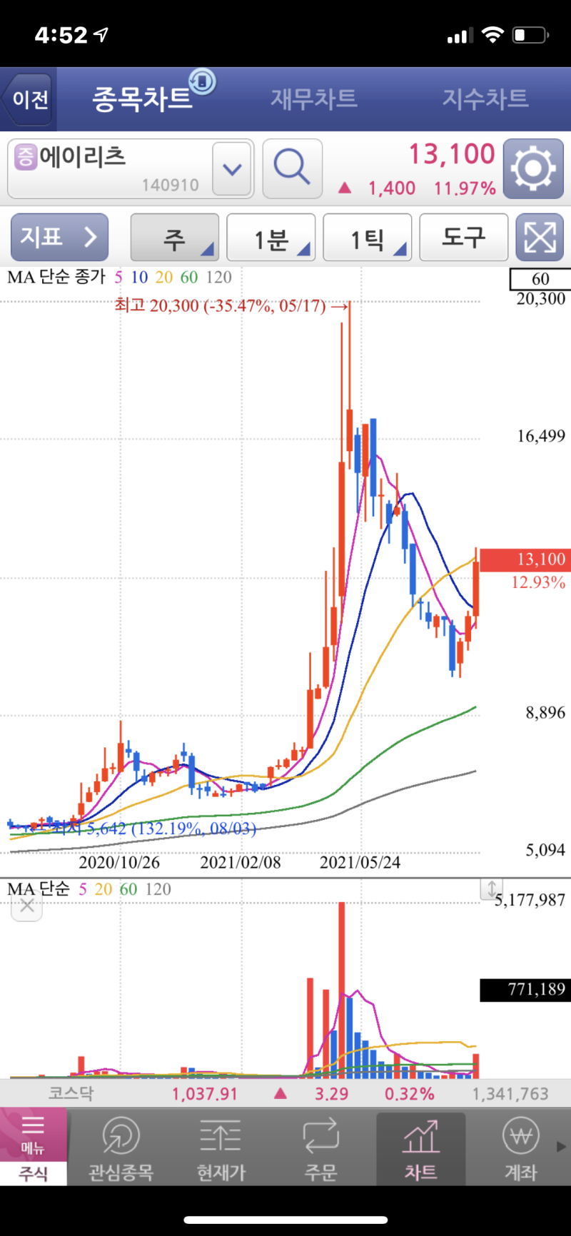 로드맵)위메이드 팔고 에이리츠 : 네이버 블로그