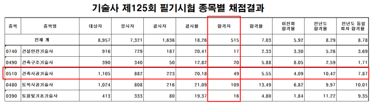 125회 건축시공기술사 필기시험 합격자 현황 (건설안전, 토목) 125회 건축시공기술사 필기시험 합격자 현황 (건설안전, 토목)