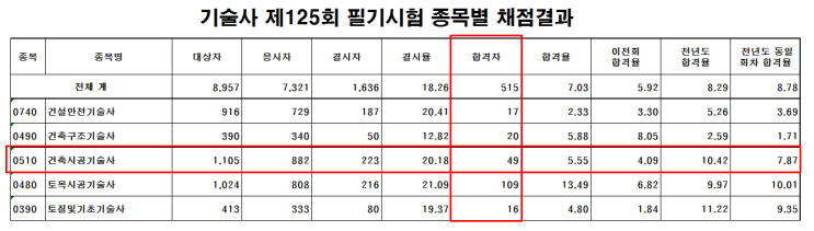 125회 건축시공기술사 필기시험 합격자 현황 (건설안전, 토목)