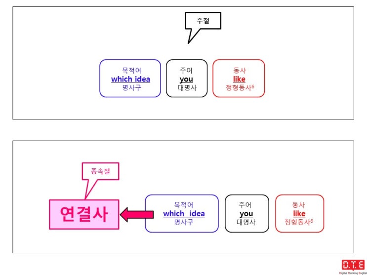 [동탄영어 DTE] Digital Thinking Grammar (19) - 종속절에 쓰이는 연결사 이해하기(6) : 연결사 which가 의문형용사, 관계형용사로 쓰이는 경우