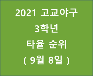 2021 고교야구 3학년 타율 순위 20210908