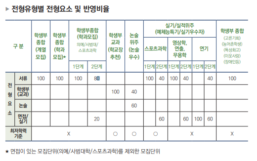  [성균관대 학과모집(사범대)] 면접 컨설팅 신청 방법