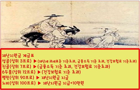 국민지원금 현대판 골품제 재난지원금 계급표 난 노비