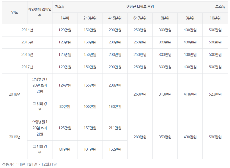  국민건강보험 본인부담상한제, 신청자에 한해 본인부담금 환급금 소득 상관없이  135만 지급 예정?