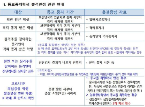  코로나 의심증상 발현 시 초등학교 등교 중지(+출석 인정 증빙서류)